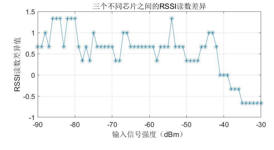 E-RSSI技術助力更精確的短距離測距應用