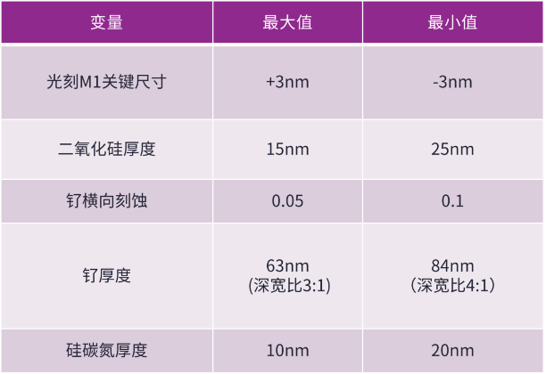 半大馬士革集成中引入空氣間隙結(jié)構(gòu)面臨的挑戰(zhàn)