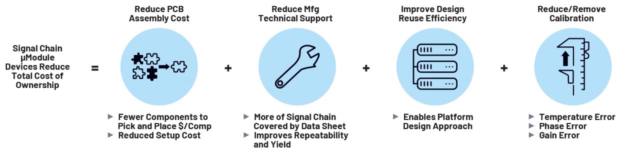 利用精密信號(hào)鏈μModule解決方案簡(jiǎn)化設(shè)計(jì)、提高性能并節(jié)省寶貴時(shí)間