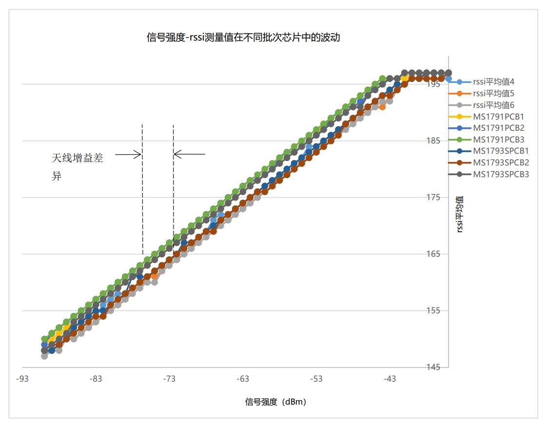 E-RSSI技術助力更精確的短距離測距應用