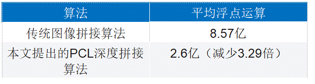 增強(qiáng)視覺傳感器功能：3D圖像拼接算法幫助擴(kuò)大視場(chǎng)