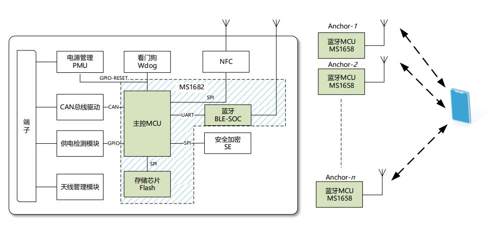 E-RSSI技術助力更精確的短距離測距應用