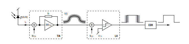 如何估算光接收機(jī)的光學(xué)靈敏度？