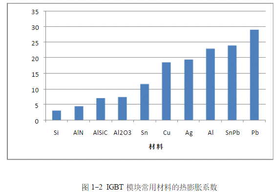 IGBT模塊是如何失效的？