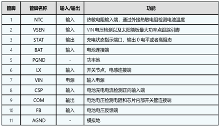 IU5302 恒壓充電電壓可設定的2A單節(jié)磷酸鐵鋰電池/鋰電池充電管理IC方案